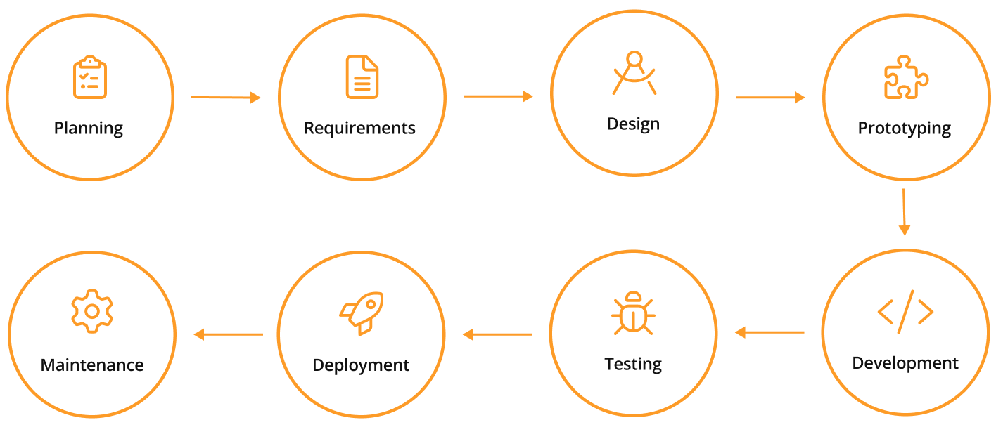 Frame 48098230 Software Development Life Cycle