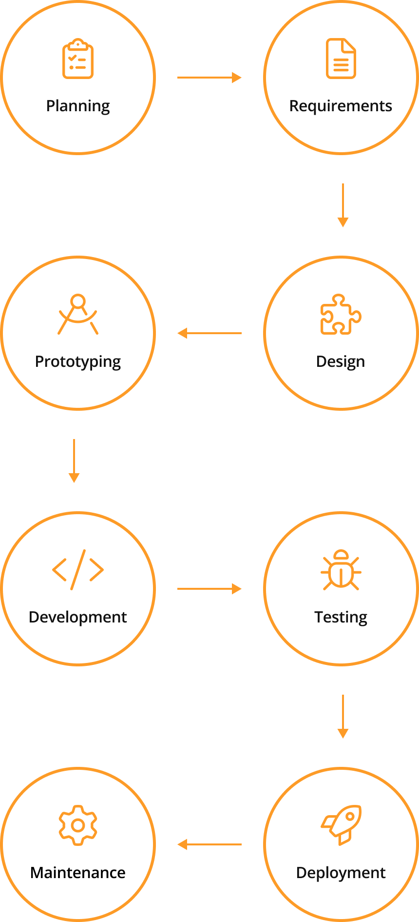 Software Development Life Cycle Software Development Life Cycle